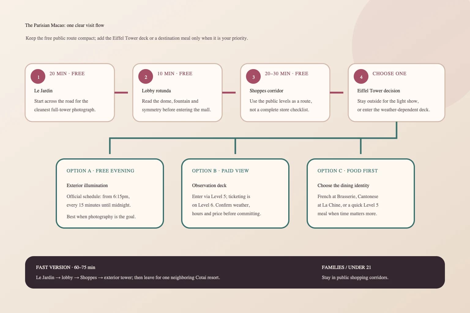 Diagrama de ruta original para visitar Le Jardin, el lobby de Parisian, las Shoppes y una rama opcional de la Torre Eiffel o gastronomía