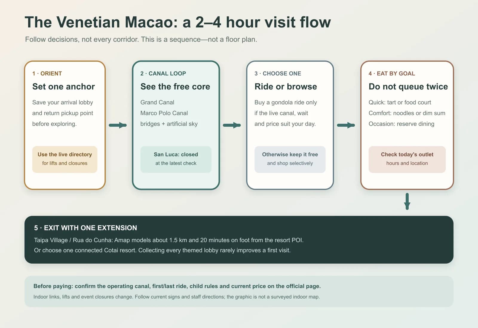 Esquema original que muestra una secuencia de visita centrada en el visitante a través de The Venetian Macao