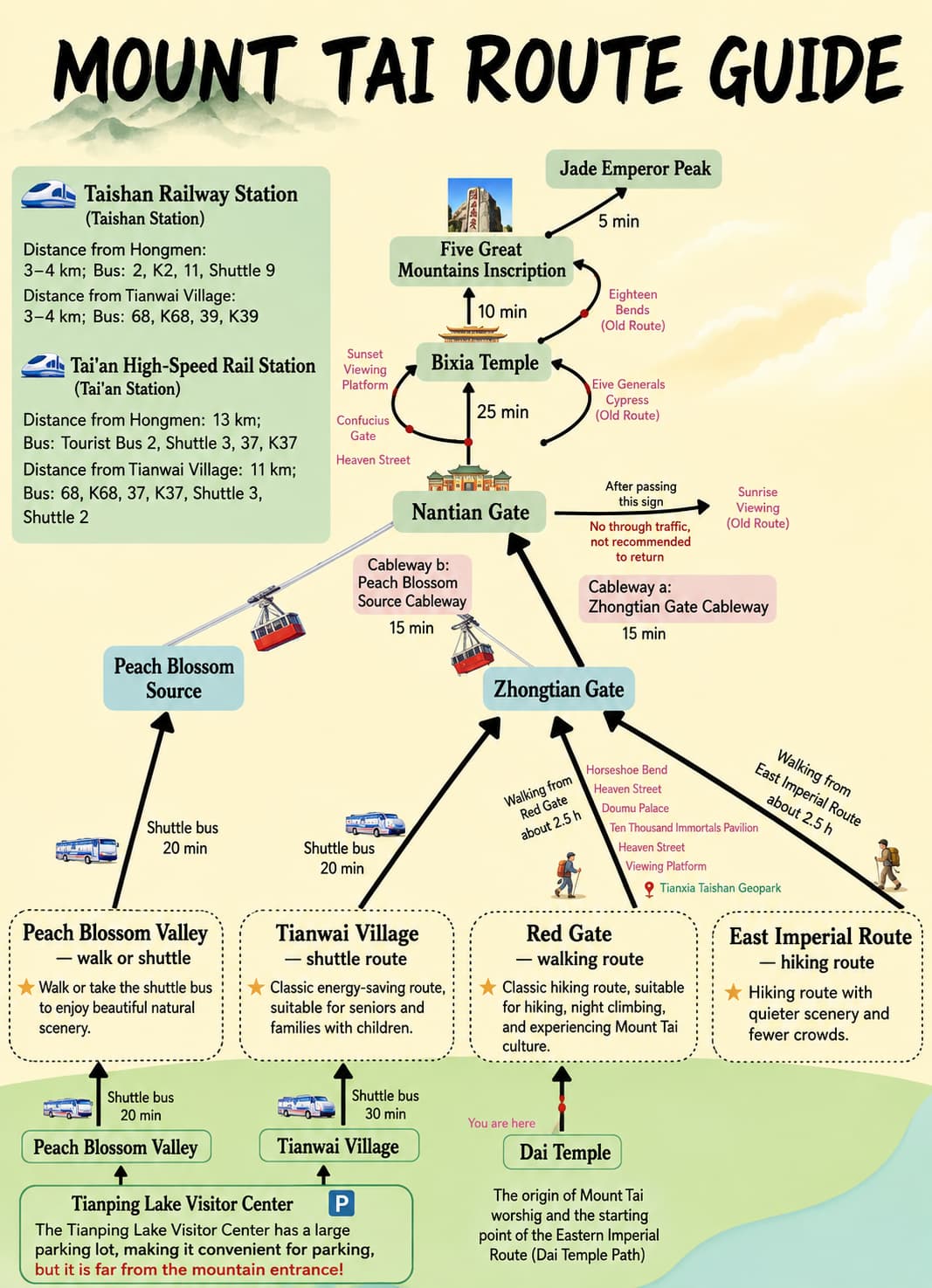 English route map for Mount Tai Guide: Red Gate, Tianwai or a Mixed Ascent, option 5