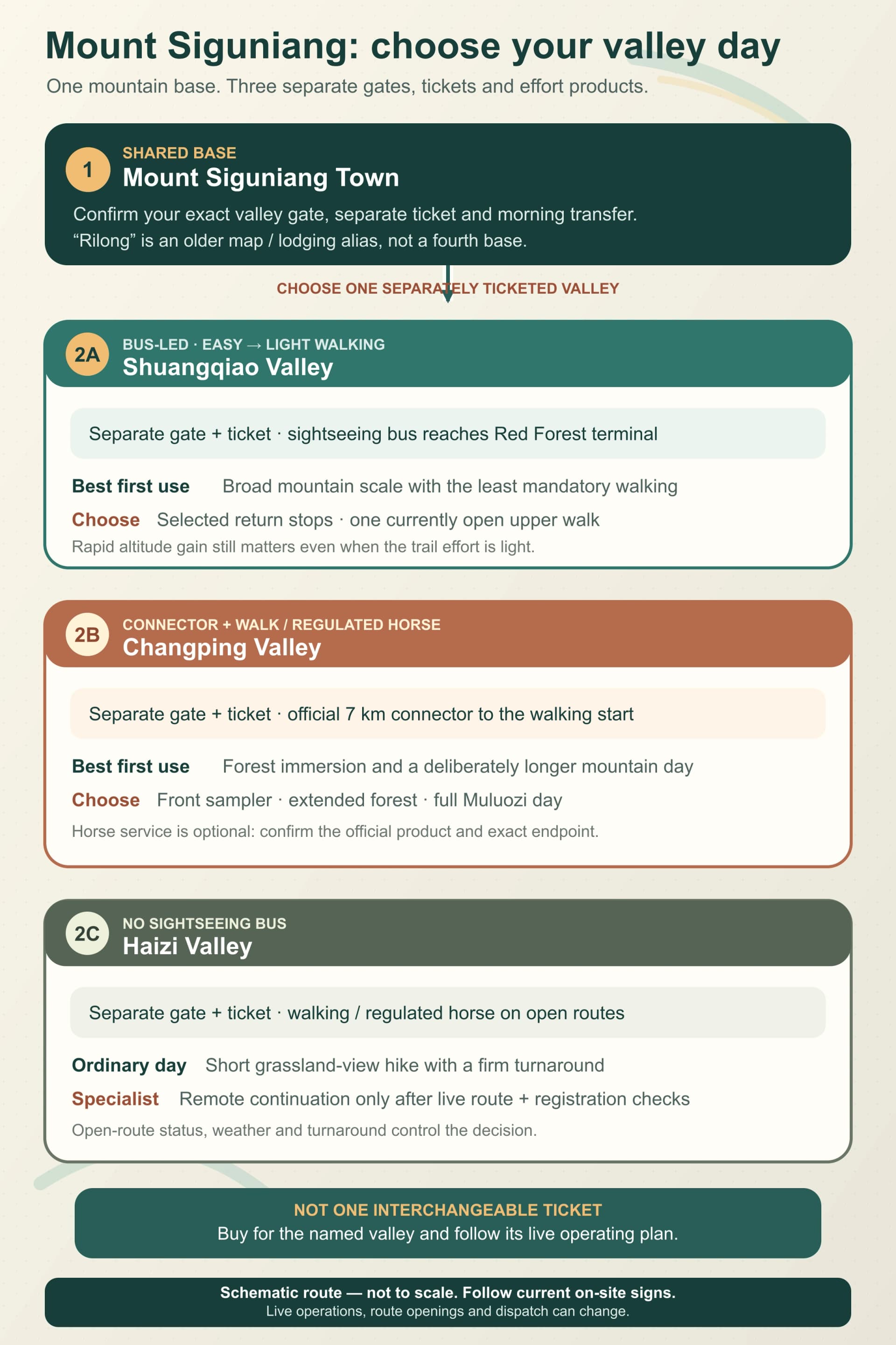 Schematic chooser comparing the separate Shuangqiao, Changping and Haizi valley products at Mount Siguniang