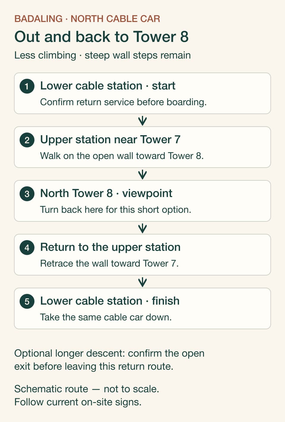 Badaling North cable car: Tower 7, Tower 8 and return to the same cable car