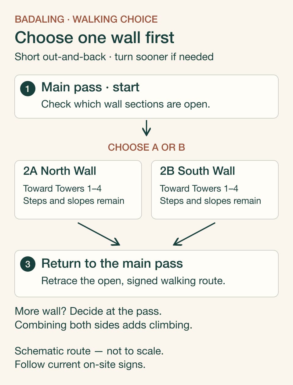 Badaling walking choice: main pass, one wall and return