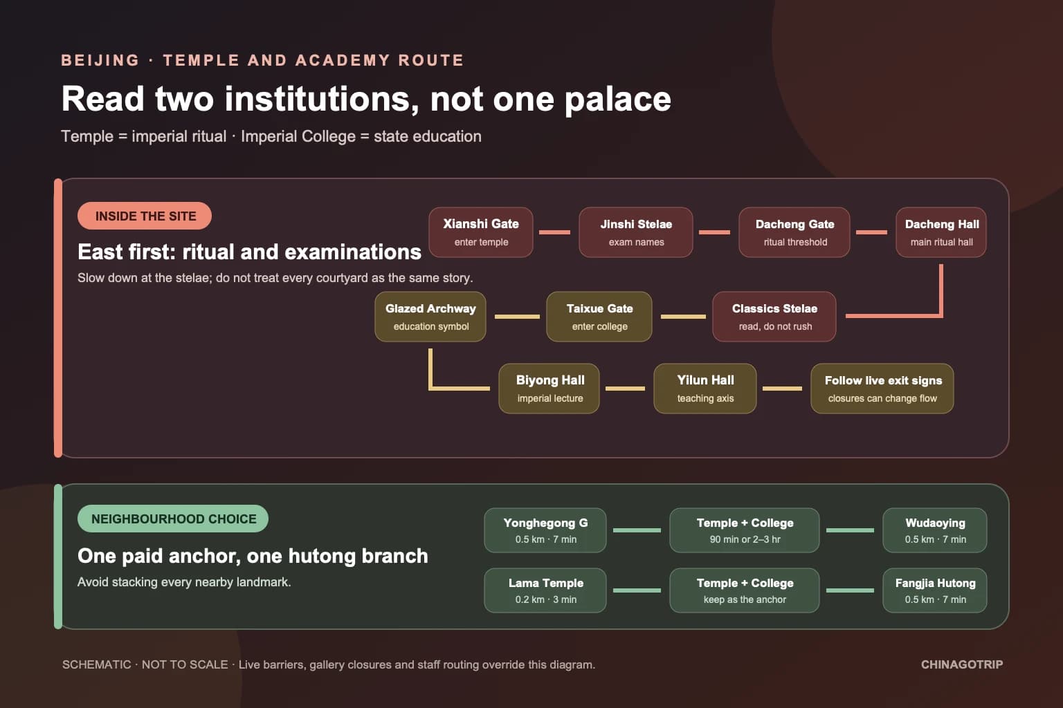 Diagrama de ruta que separa el eje ritual del Templo de Confucio, el eje educativo del Imperial College y las opciones de hutong cercanas
