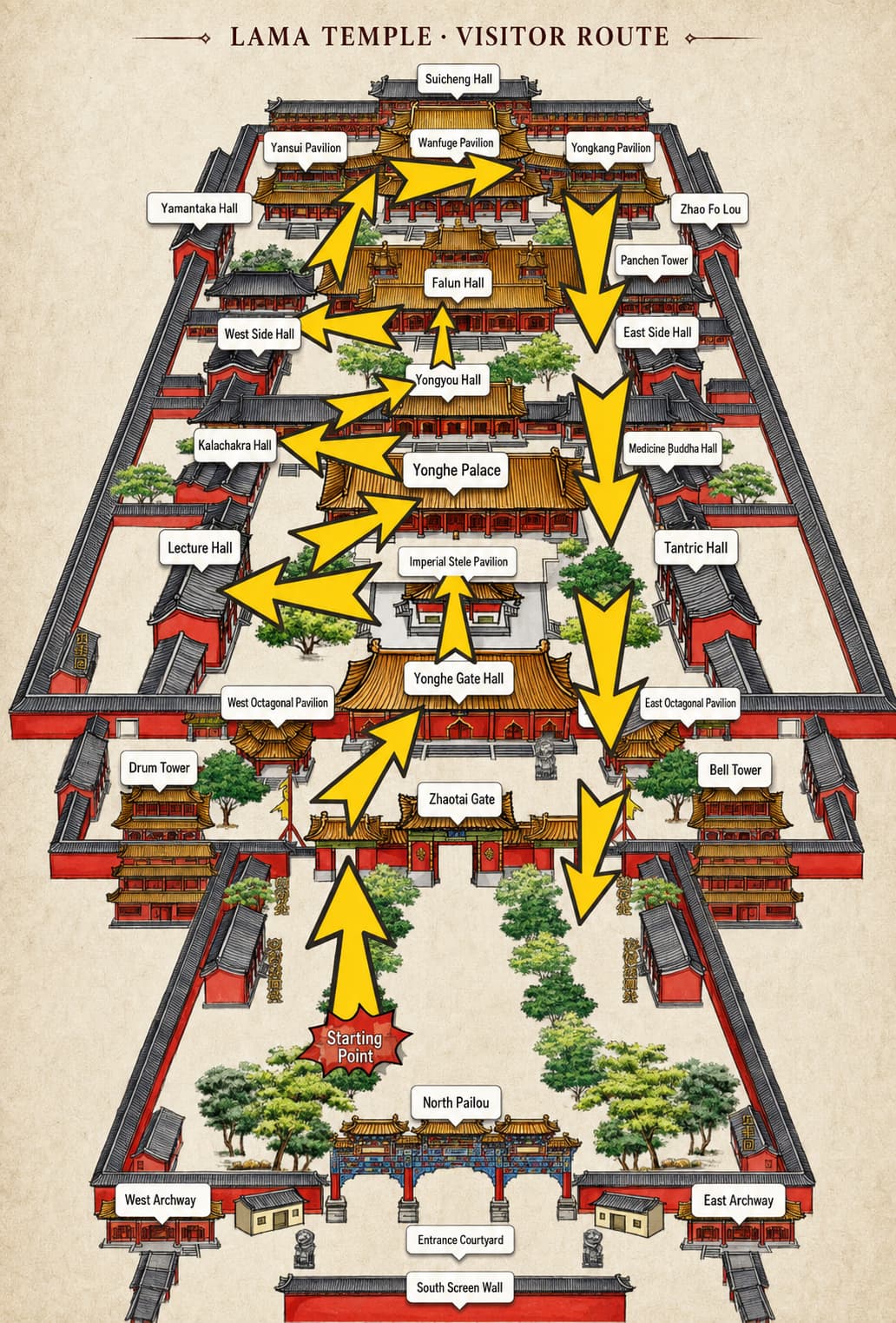 Yonghe Temple layout and prayer route
