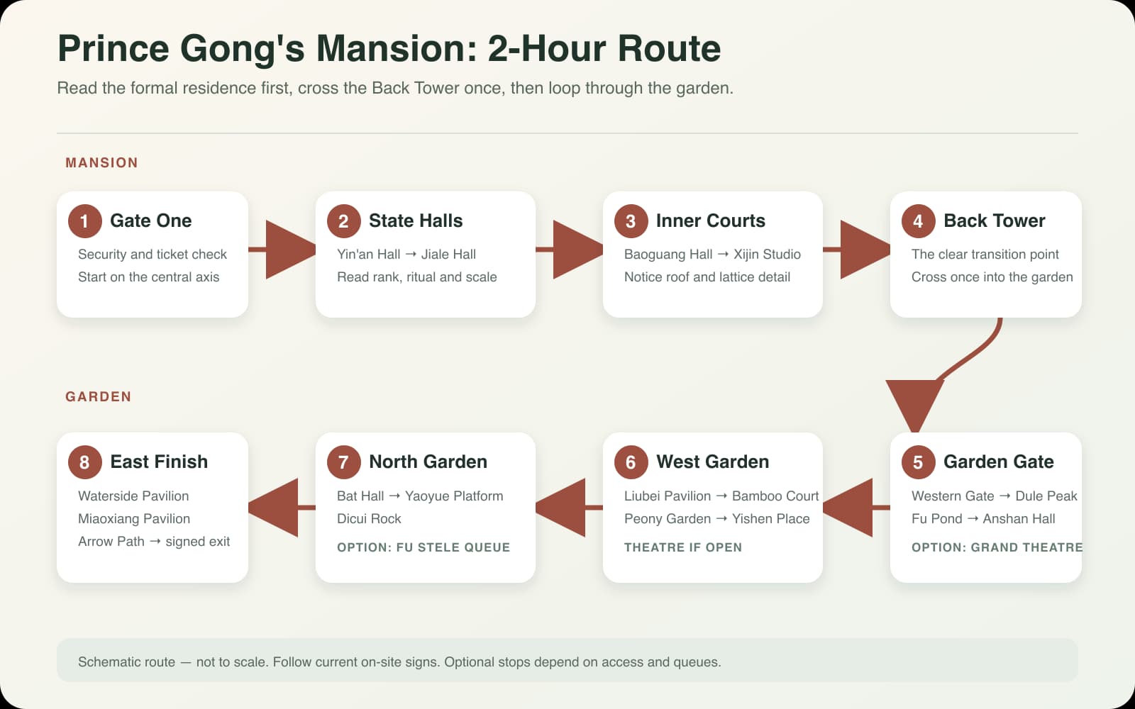 Ruta esquemática de dos horas por la mansión y el jardín del Príncipe Gong