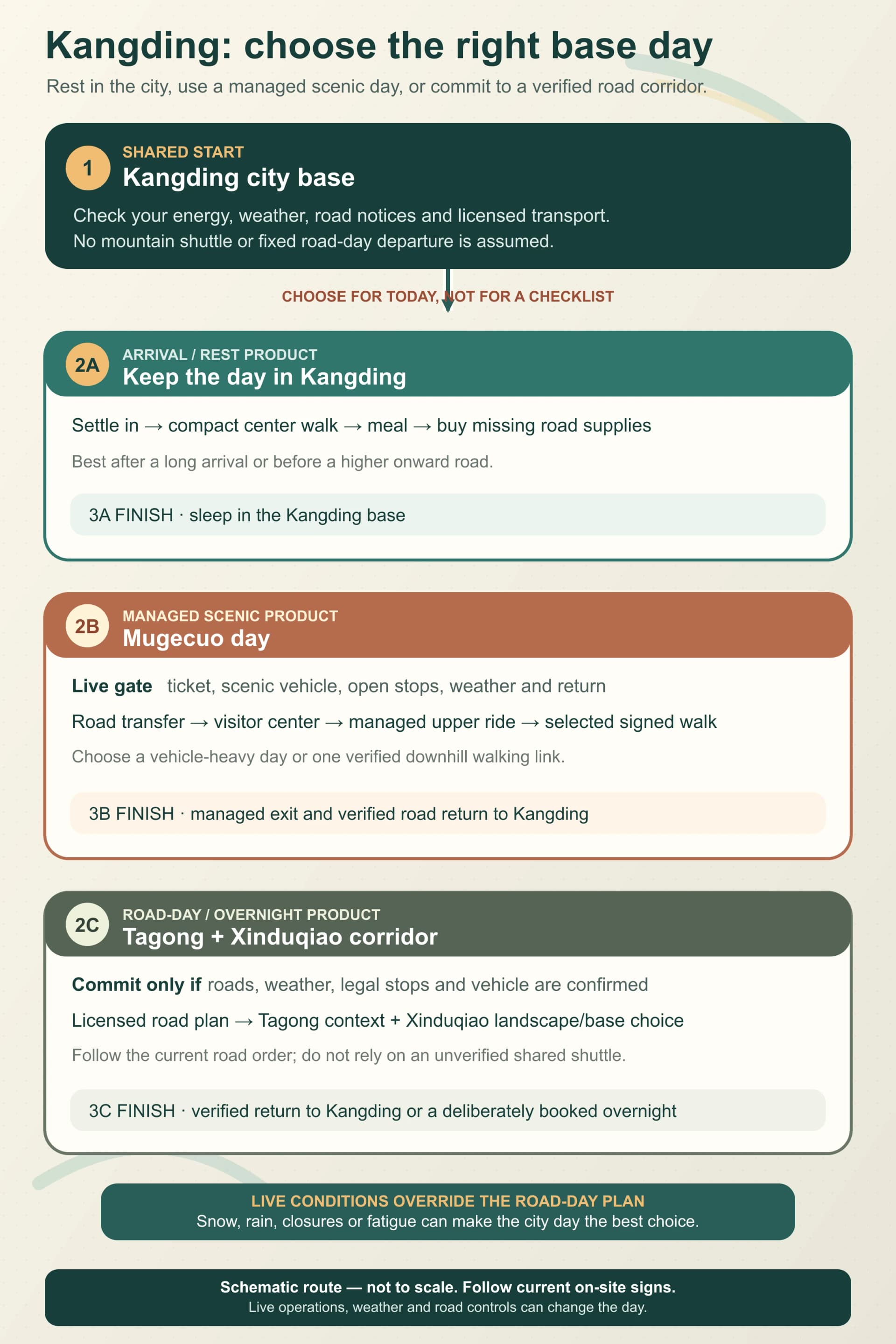 Schematic chooser comparing a Kangding arrival day, a managed Mugecuo day and a Xinduqiao–Tagong road day
