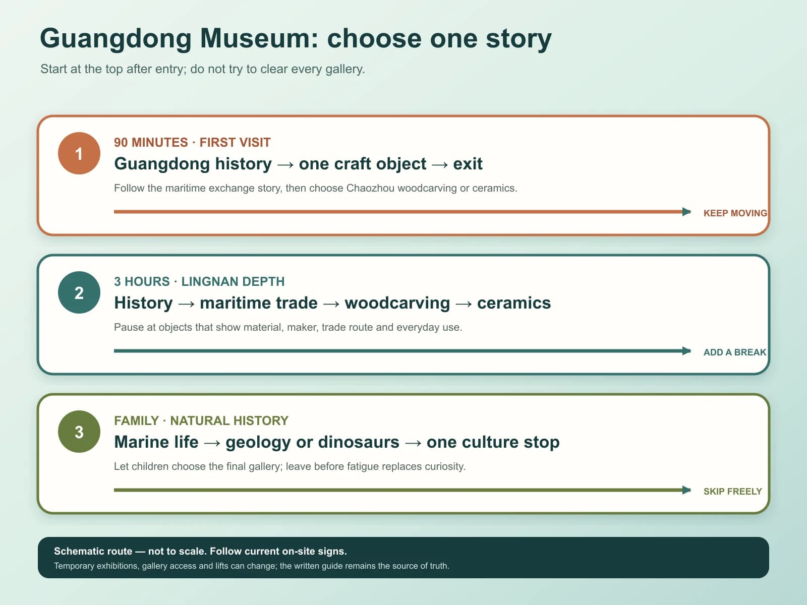Diagrama original que compara una ruta de lugares destacados de 90 minutos, una ruta Lingnan de tres horas y una ruta familiar de historia natural