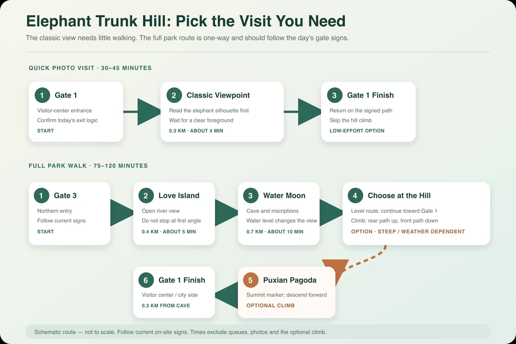Diagrama original de la ruta que compara una visita corta desde la Puerta 1 con un recorrido completo por el parque Elephant Trunk Hill