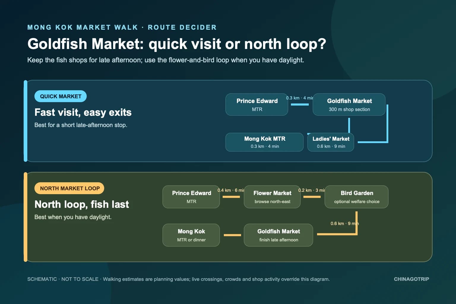 Diagrama de ruta que compara una visita rápida al Mercado de los Peces de Colores con un circuito por el Mercado de las Flores y el Jardín de los Pájaros