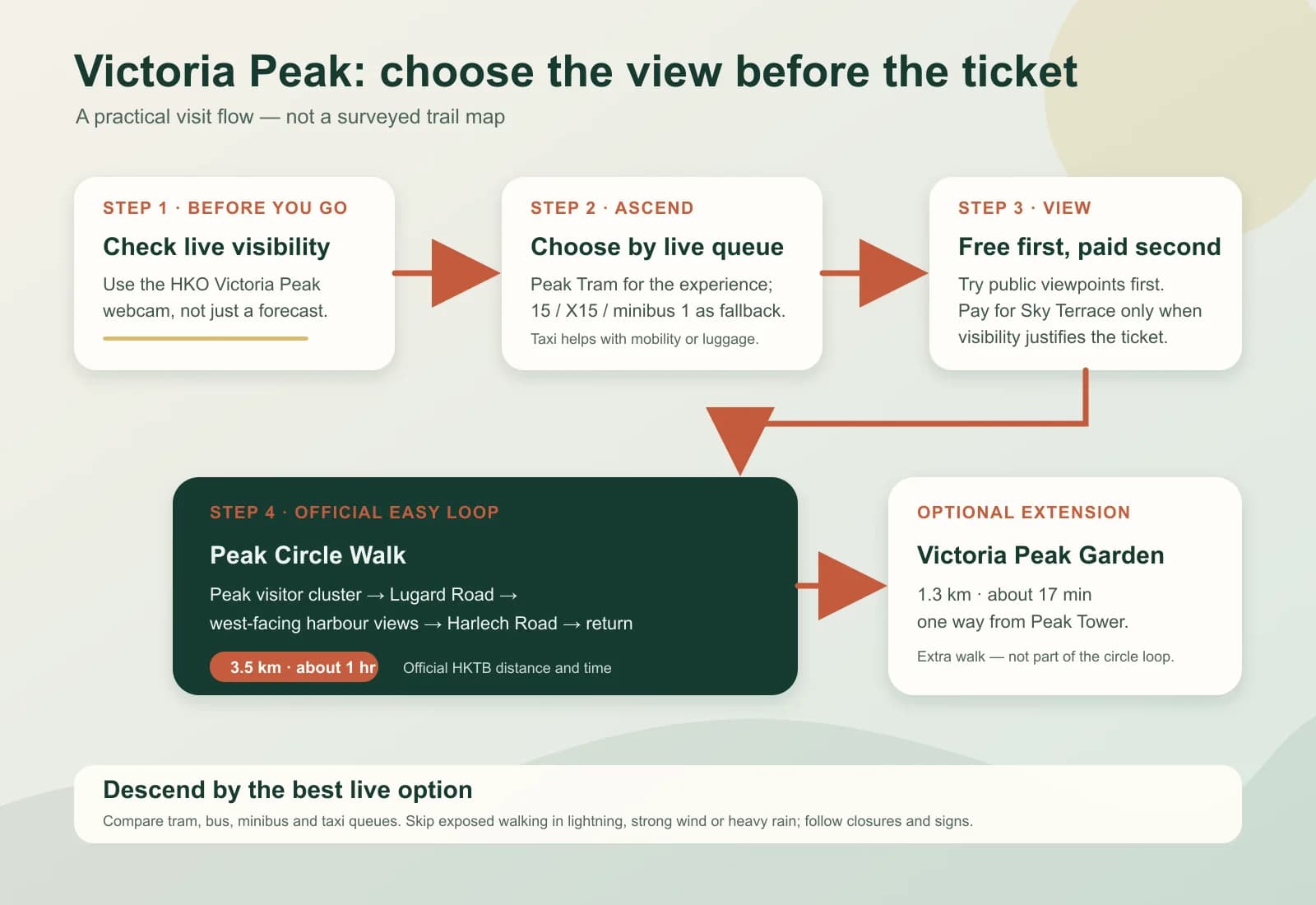 Diagrama original de planificación de Victoria Peak que muestra la comprobación de visibilidad en tiempo real, las opciones de transporte, los miradores gratuitos y de pago, el circuito oficial y la ampliación opcional a Peak Garden