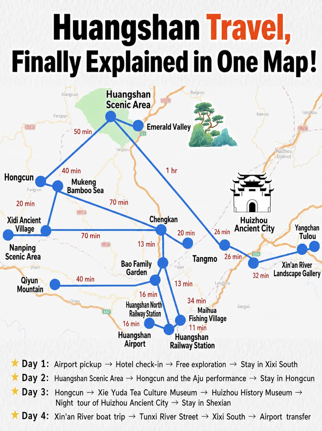 English route map for Huangshan Travel Guide: Choose the Mountain, Village and Base Deliberately, option 2