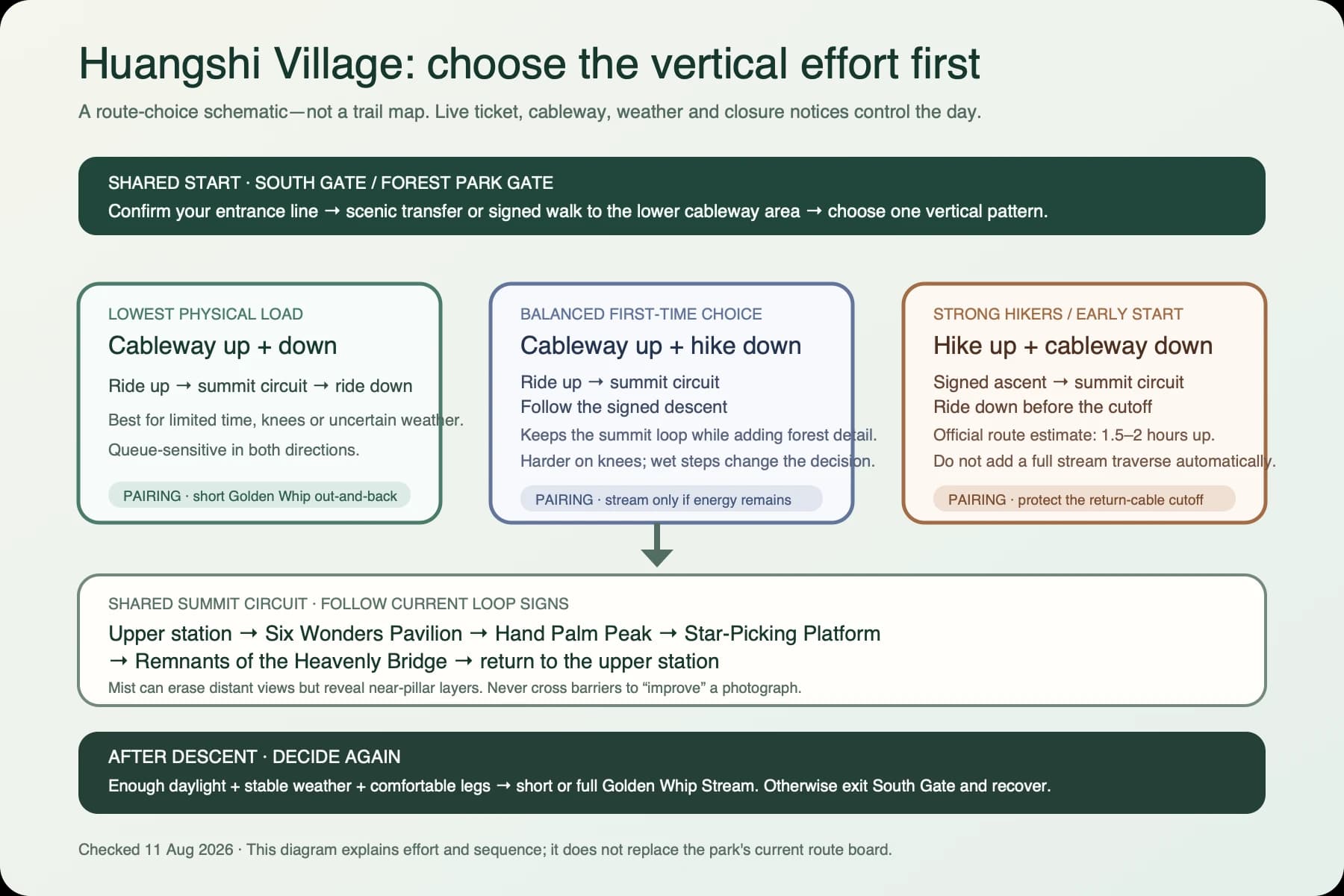 Esquema original que compara las rutas de regreso del teleférico, subida y bajada del teleférico y subida y bajada del teleférico en Huangshi Village