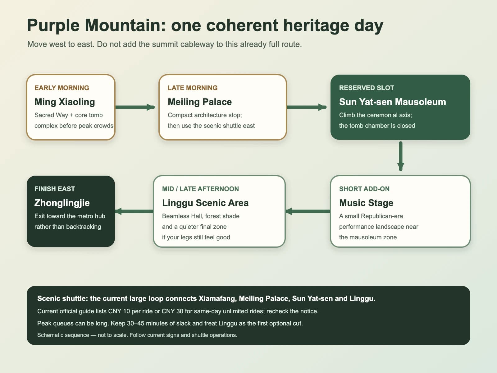 Diagrama de ruta original de la Montaña Púrpura desde los monumentos de Ming Xiaoling hacia el oeste hasta el área escénica de Linggu en el este