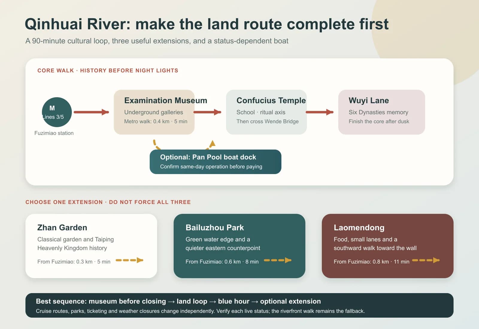 Esquema original que muestra una ruta terrestre principal de Qinhuai, un muelle opcional para botes Pan Pool y extensiones al Jardín Zhan, el Parque Bailuzhou o Laomendong.