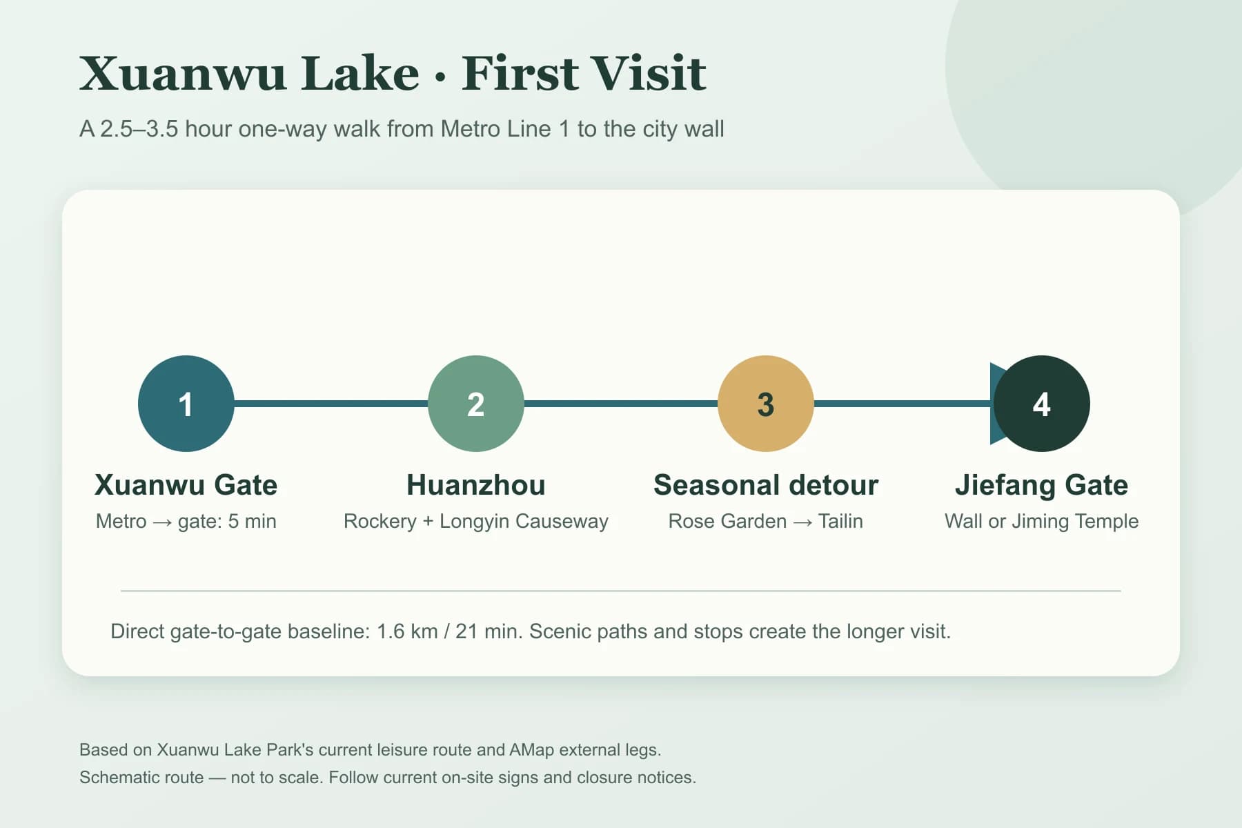 Ruta esquemática por primera vez desde la puerta Xuanwu hasta la puerta Jiefang