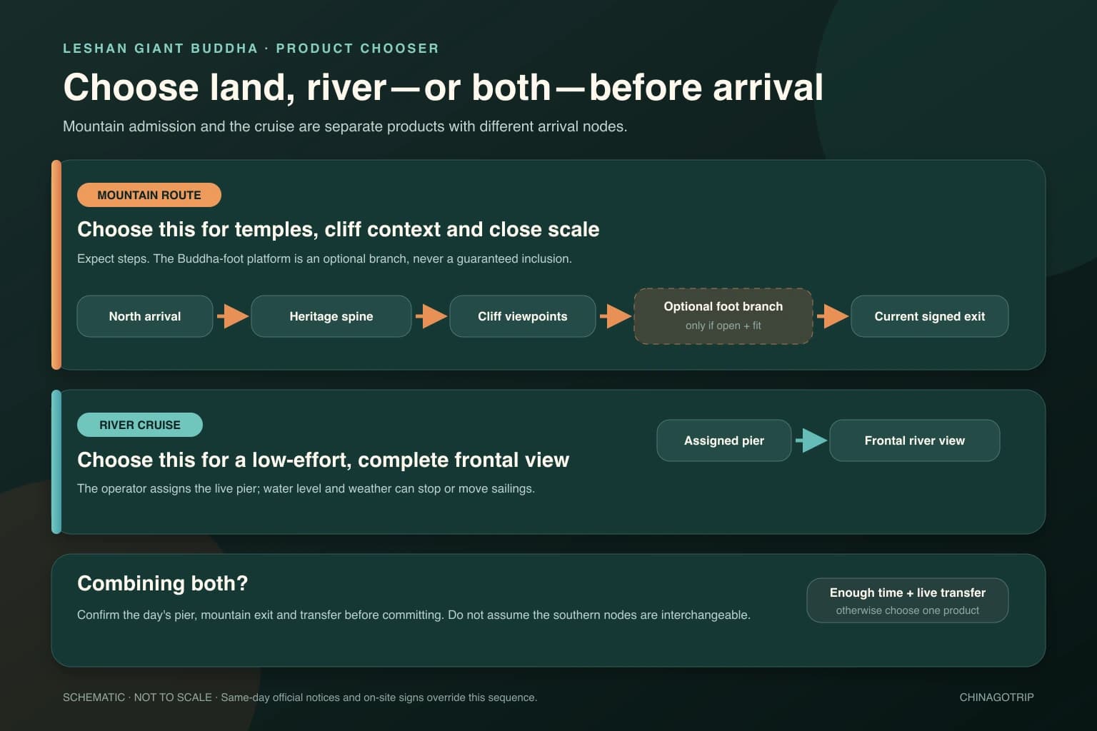 Route diagram separating the Leshan Giant Buddha mountain route, river cruise and guarded combine option