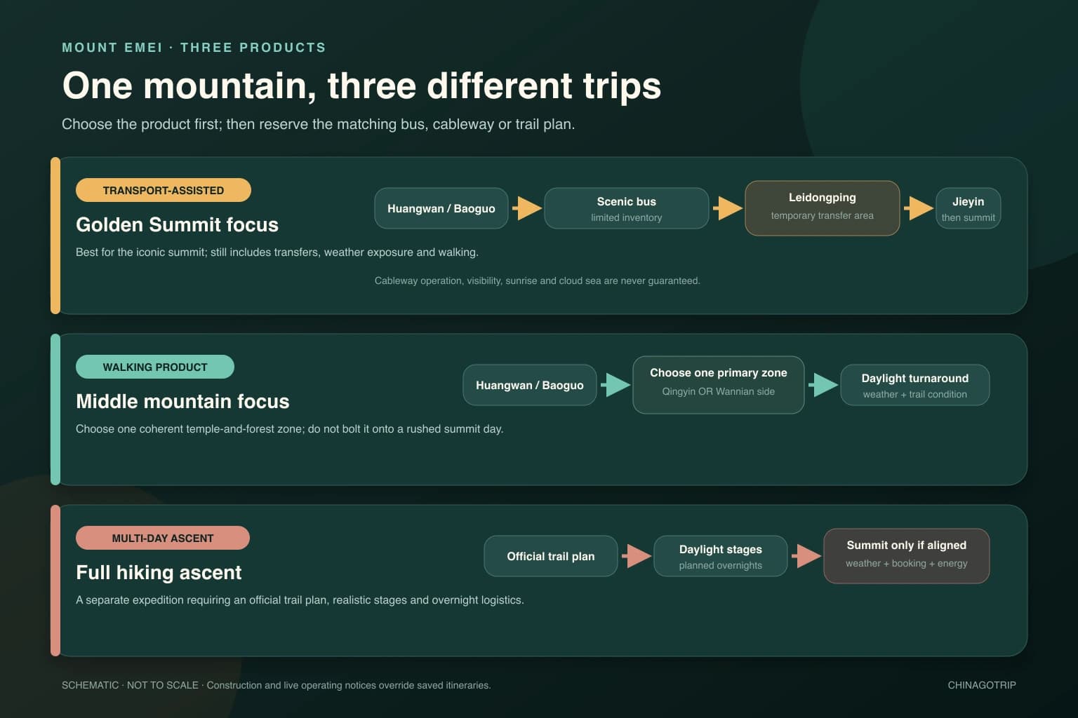 Route diagram separating Mount Emei Golden Summit transport, middle-mountain walking and multi-day ascent products