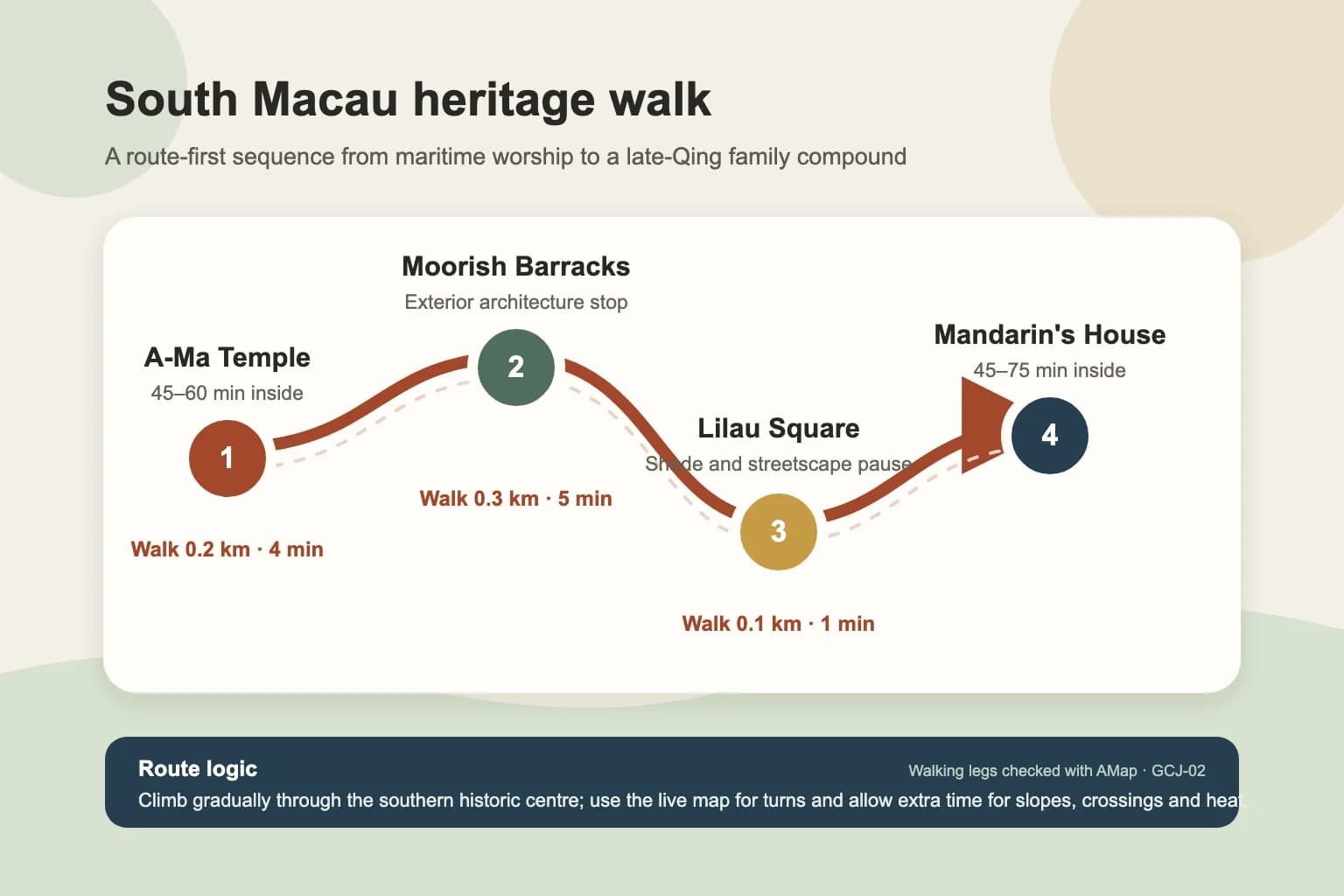 Ruta esquemática original desde el Templo de A-Ma a través del Cuartel Mouro y la Plaza Lilau hasta la Casa del Mandarín