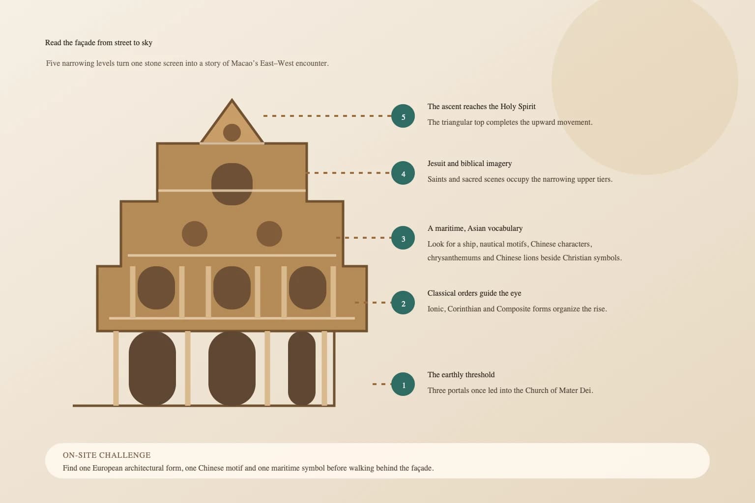 Diagrama original que explica cómo leer los cinco niveles y los motivos Este-Oeste de la fachada de las Ruinas de San Pablo de abajo hacia arriba