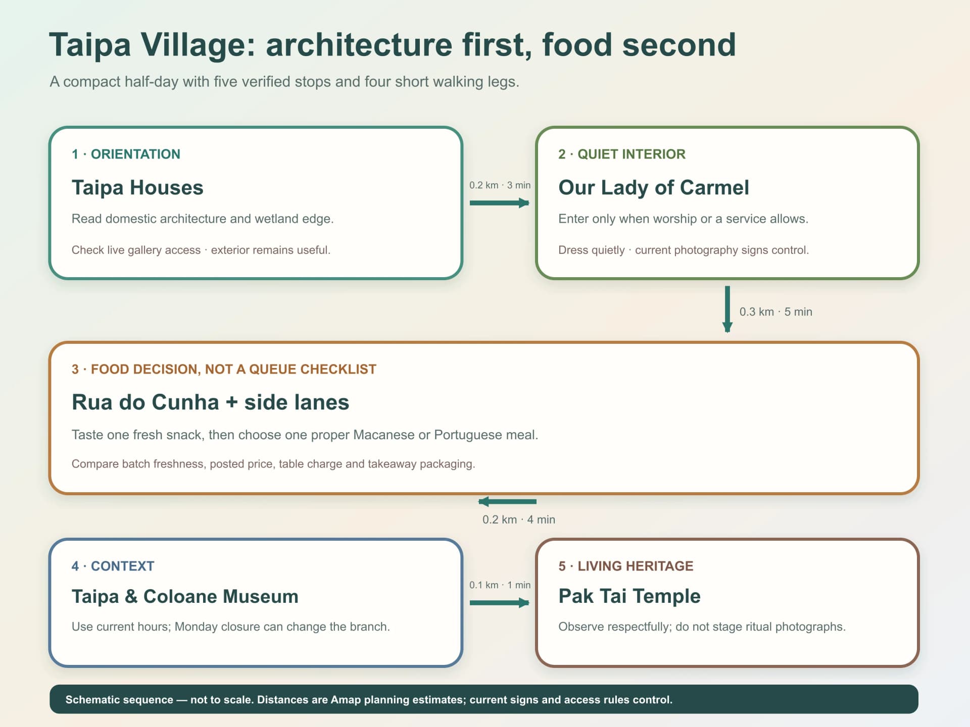 Esquema original que muestra cinco paradas en una ruta gastronómica y patrimonial por Taipa Village