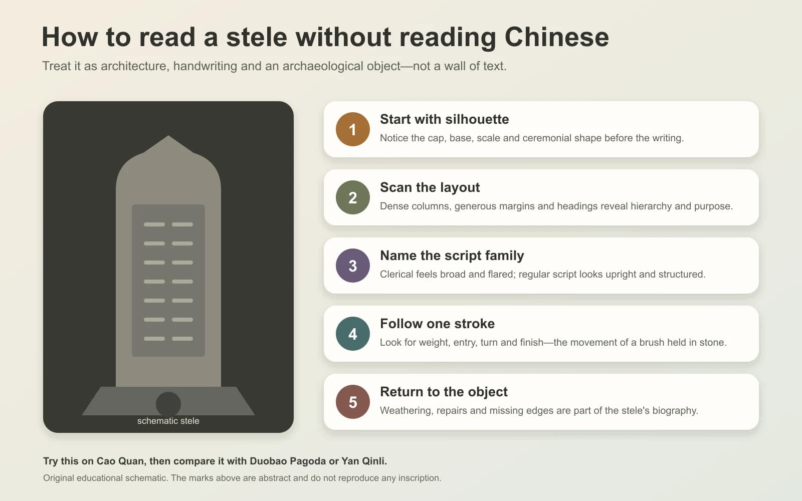 Infografía original de cinco pasos que explica cómo estudiar una estela china a través de la silueta, la composición, la escritura, los trazos y el estado físico