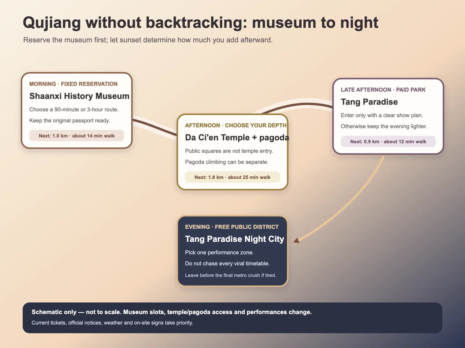 Diagrama de ruta original para una secuencia de día a noche en Xi'an a través del museo, la pagoda, el Paraíso Tang y el Grand Tang Mall