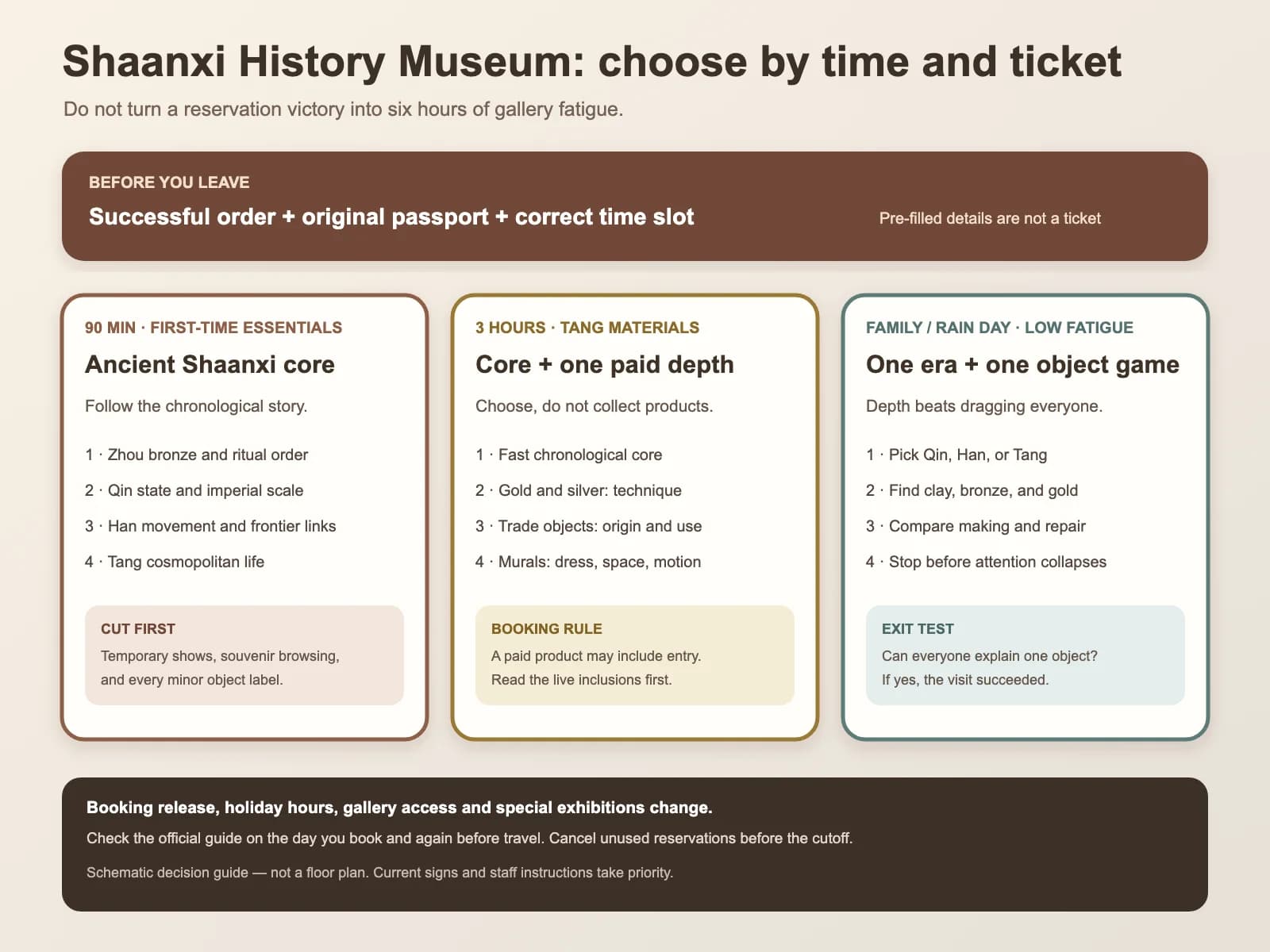 Diagrama original que compara las rutas de 90 minutos, tres horas, familiar y de día lluvioso por el Museo de Historia de Shaanxi