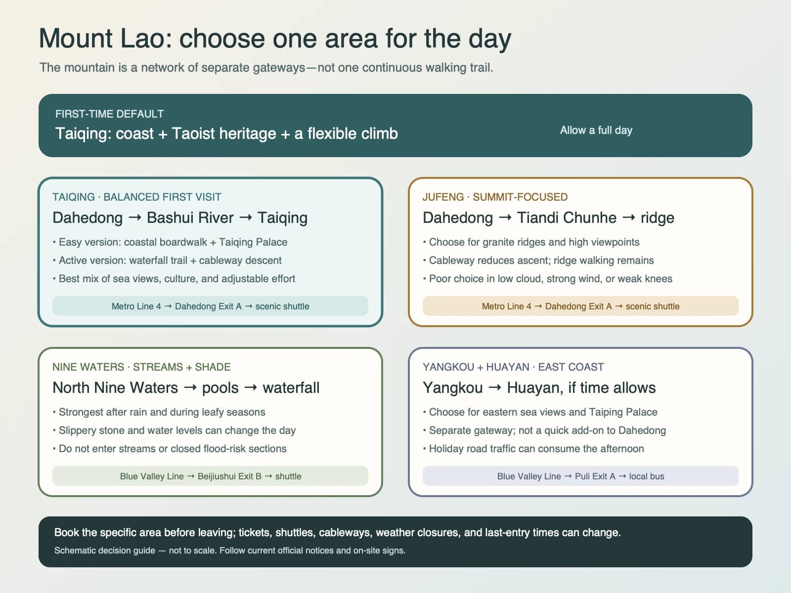 Comparación esquemática de las rutas Taiqing, Jufeng, Nine Waters y Yangkou en Mount Lao