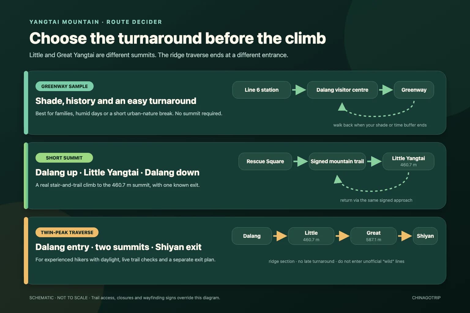Diagrama de rutas que compara la vía verde de Yangtai, la cumbre Little Yangtai y la travesía de dos cumbres