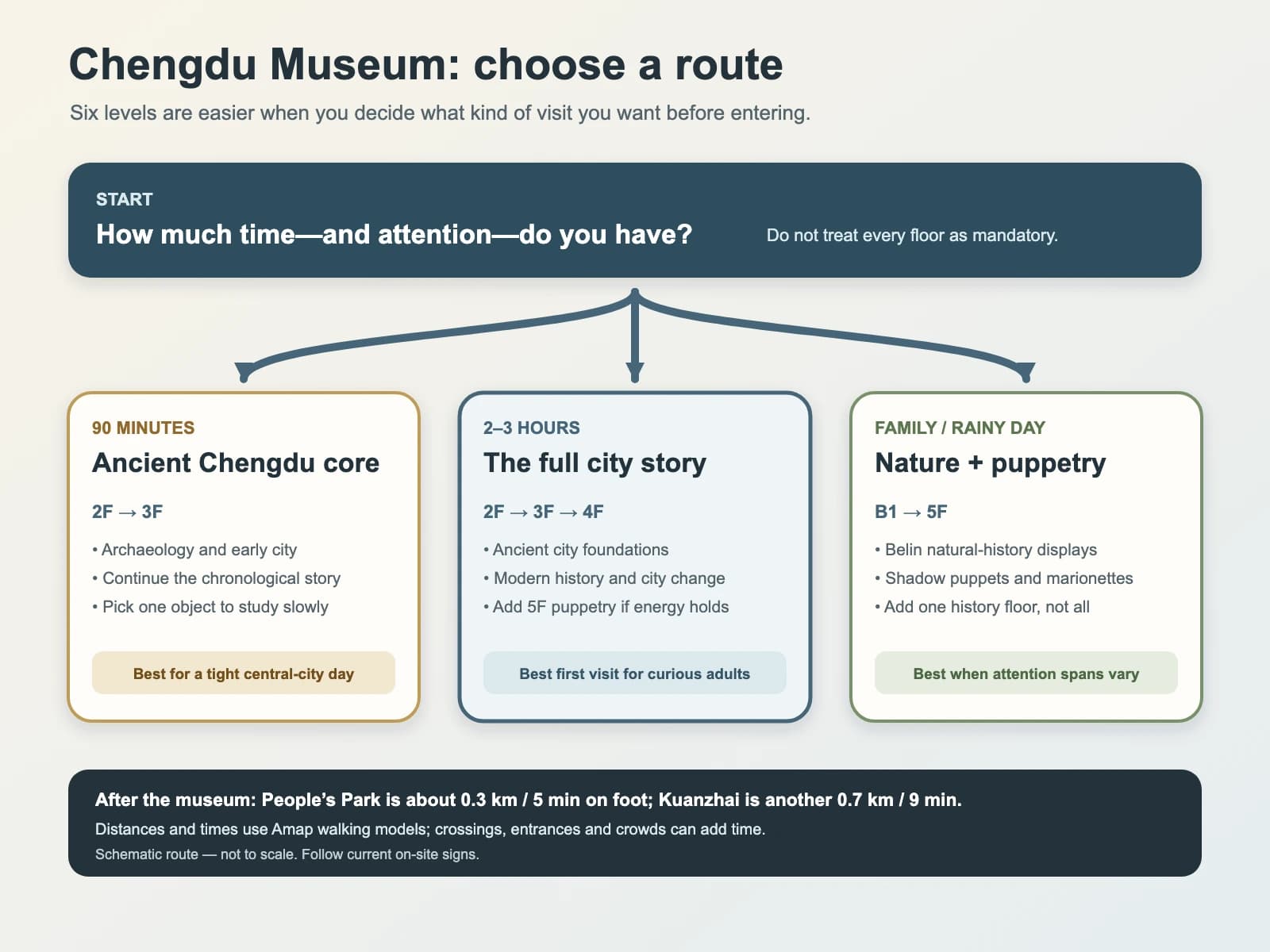 Esquema original que compara tres rutas por el Museo de Chengdu