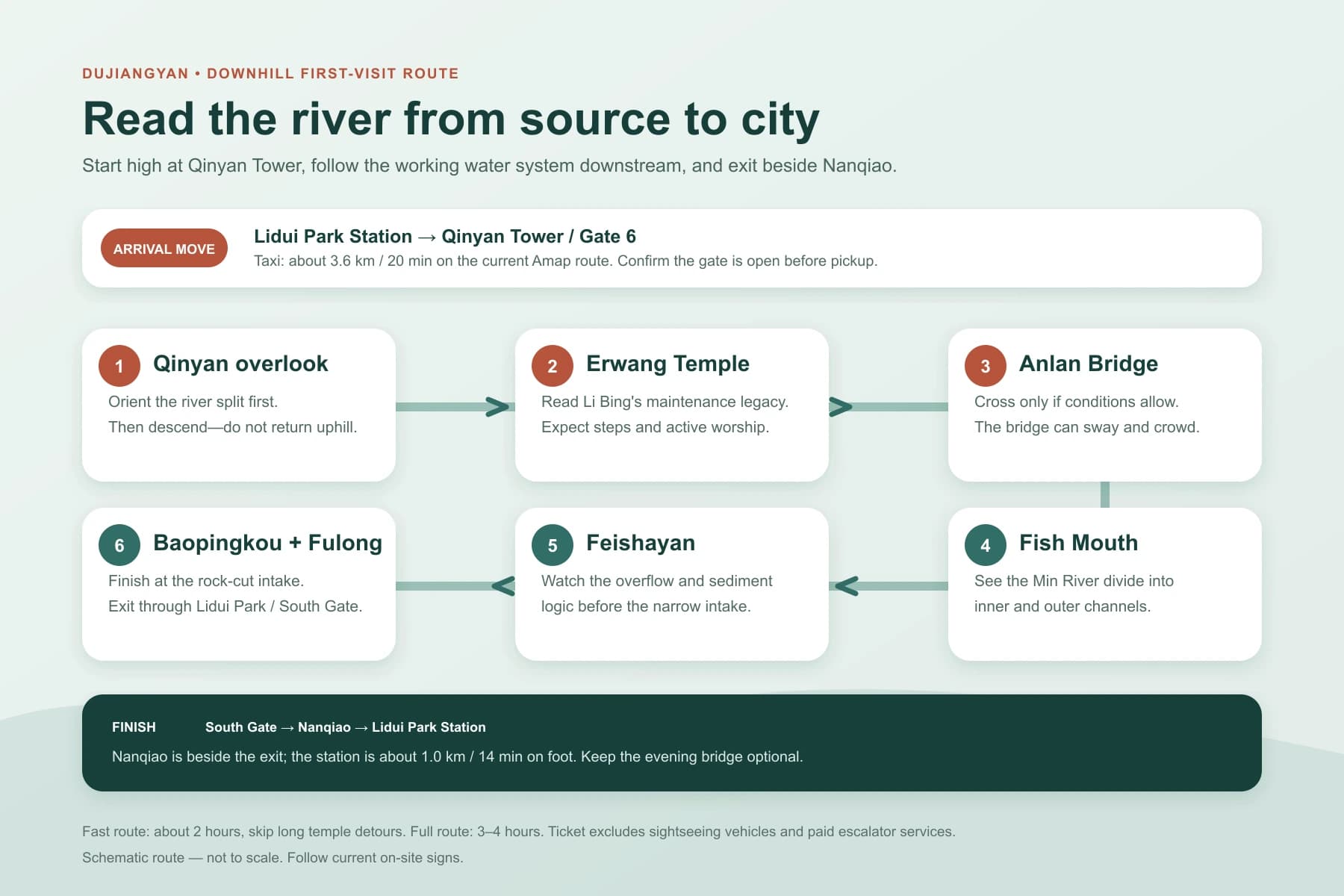 Diagrama de secuencia para escritorio de la ruta cuesta abajo de Dujiangyan desde la Torre Qinyan hasta el Parque Lidui