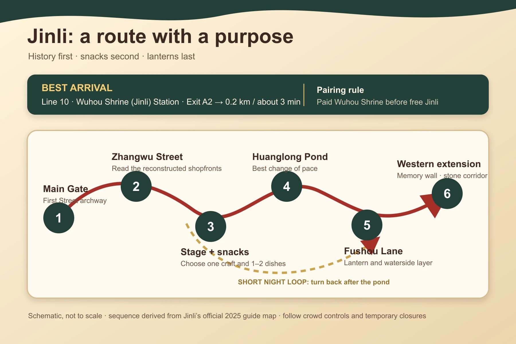 Esquema de escritorio de la ruta de seis paradas de Jinli desde la puerta principal hasta la extensión oeste