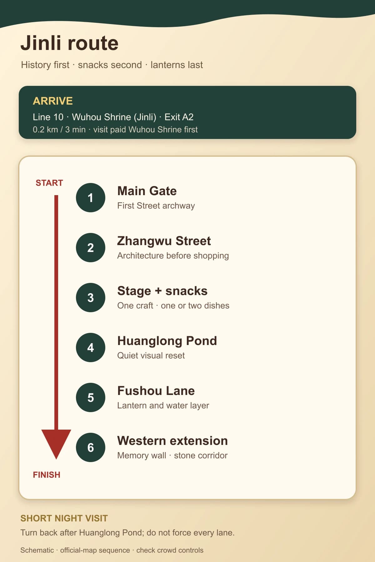 Esquema móvil de la ruta de seis paradas por la calle antigua Jinli
