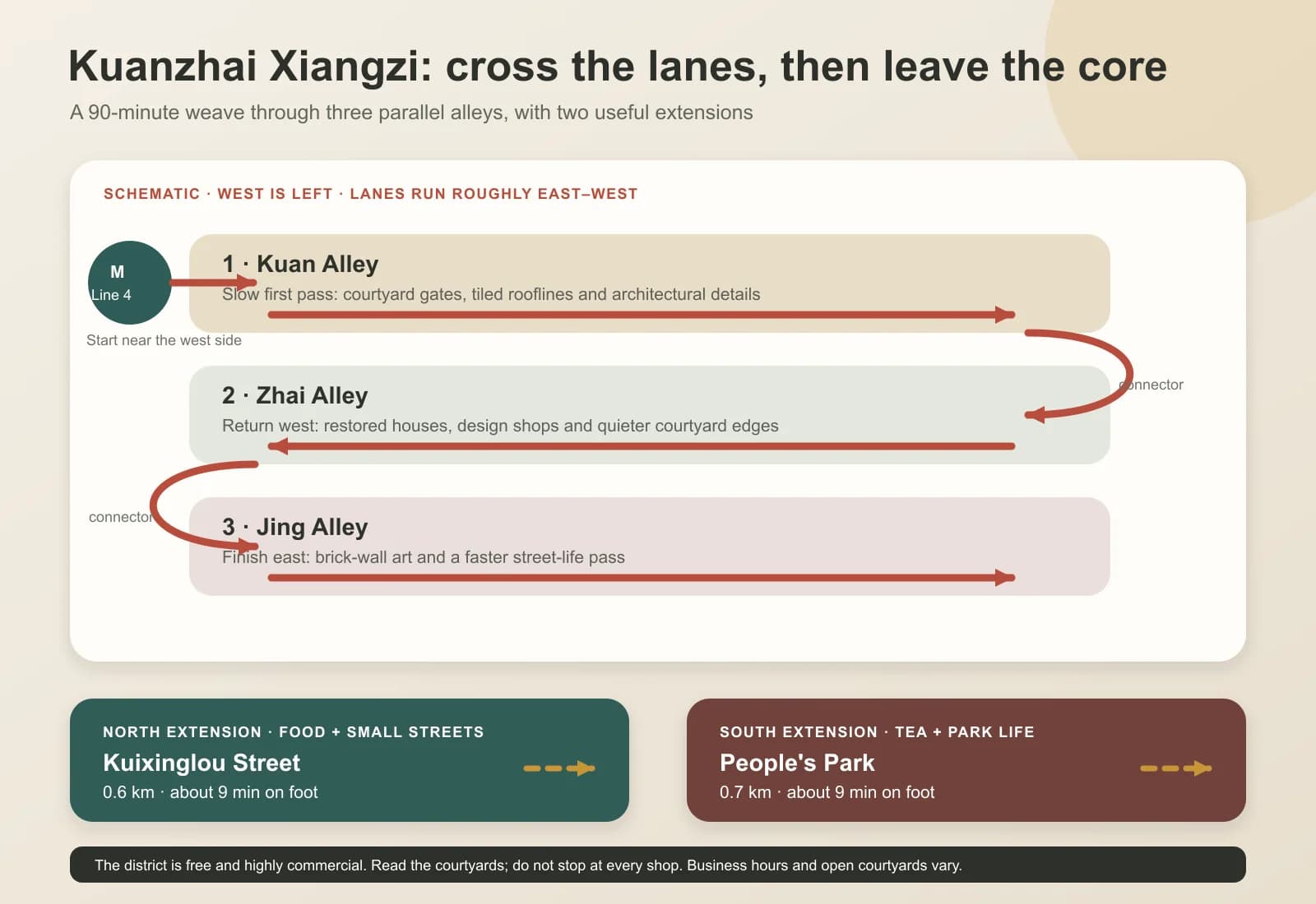 Esquema original que muestra un recorrido de 90 minutos por los callejones Kuan, Zhai y Jing seguido de paseos hasta la calle Kuixinglou o el Parque del Pueblo