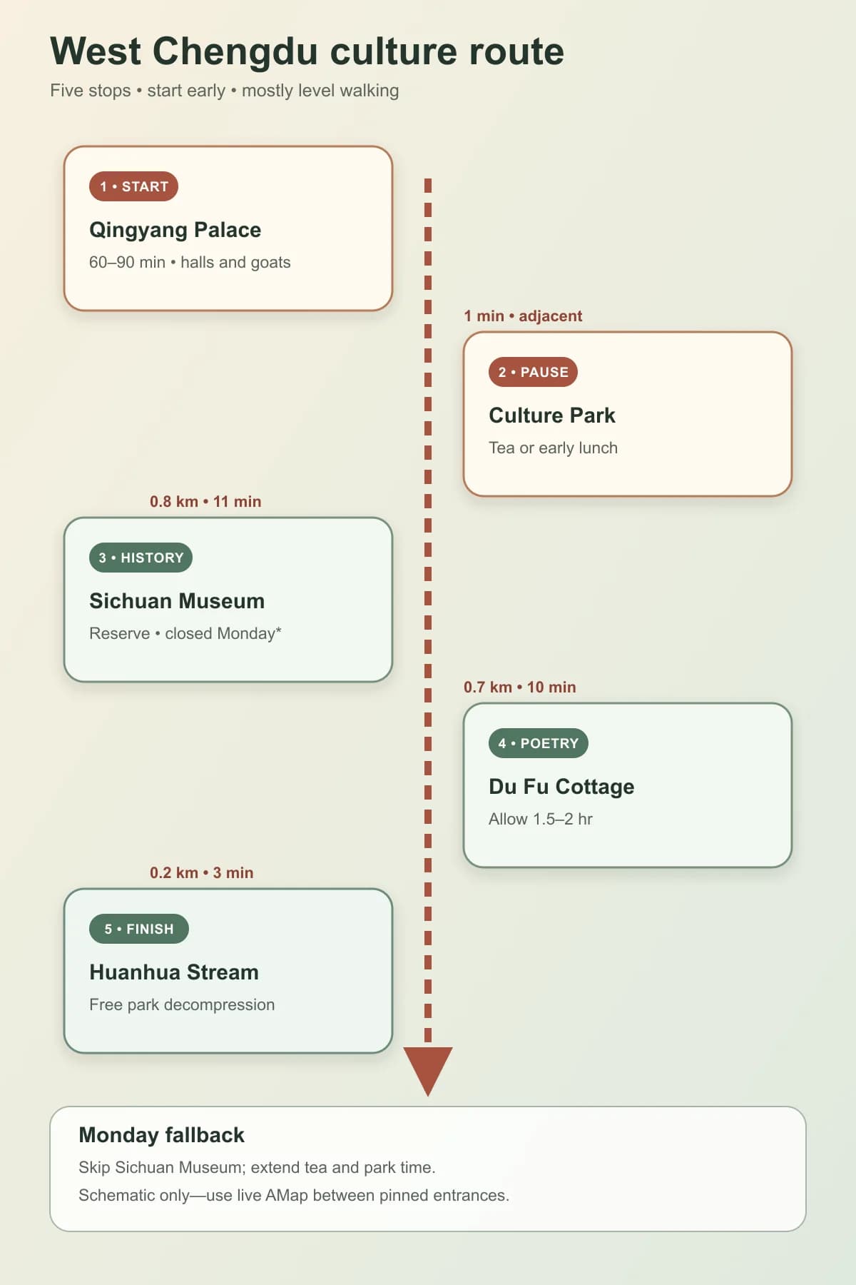 Esquema móvil de la ruta cultural de cinco paradas por el oeste de Chengdu