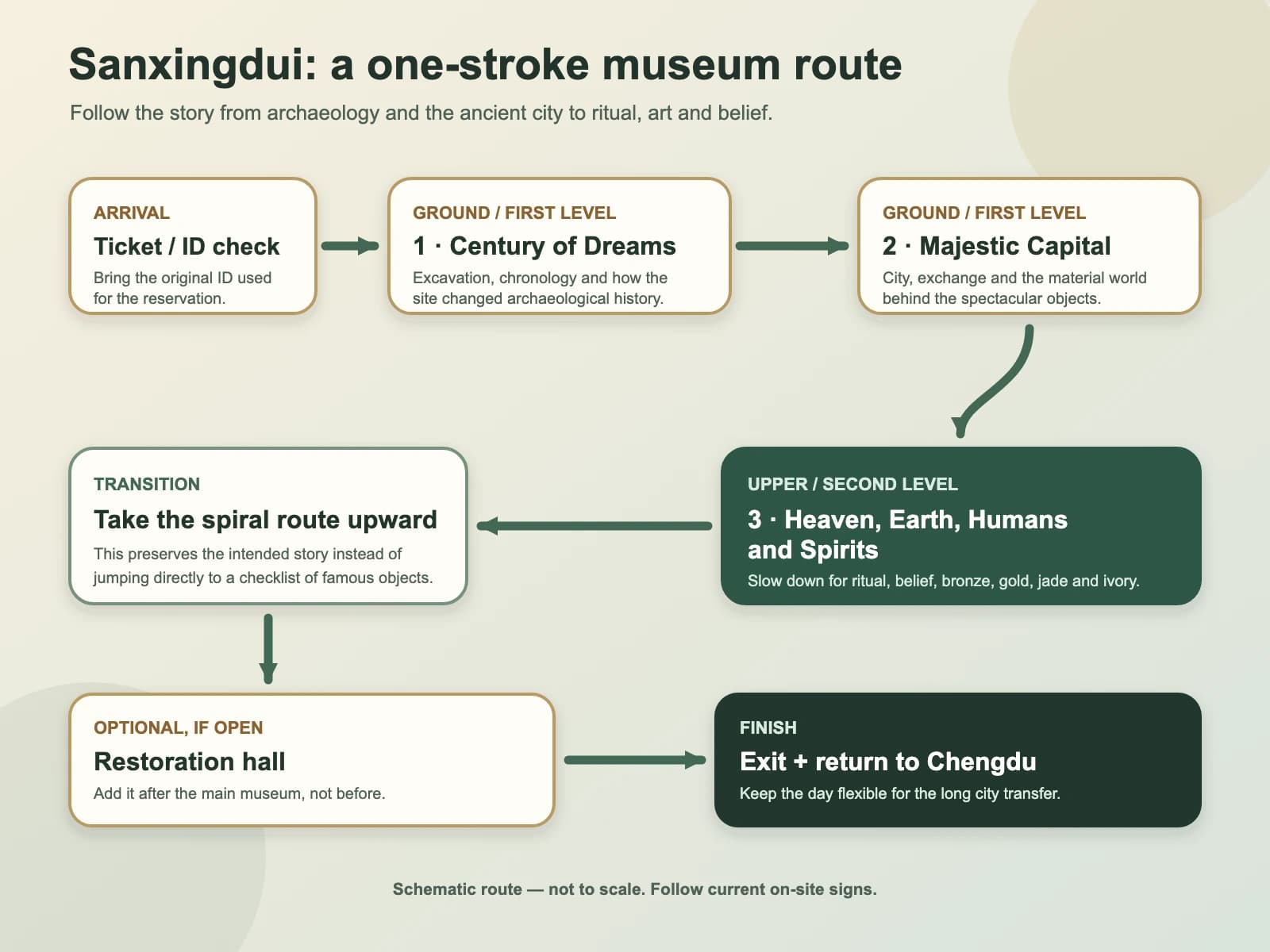 Esquema original que muestra la ruta de trazo único recomendada por el Museo de Sanxingdui