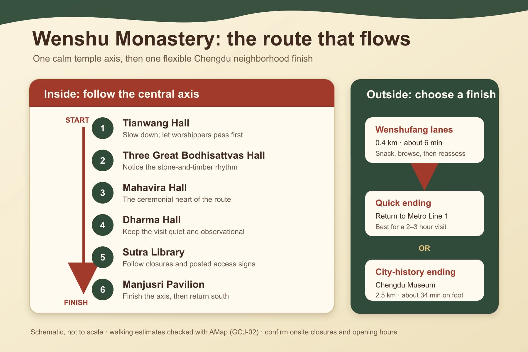 Esquema de la ruta por los seis salones del eje central en el Monasterio Wenshu, con Wenshufang y el Museo de Chengdu como finales
