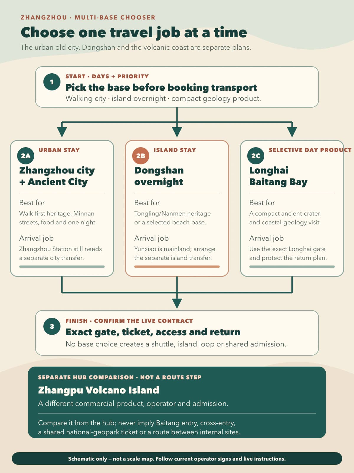 Zhangzhou sequence diagram comparing the urban old city, Dongshan overnight and Longhai Baitang Bay products